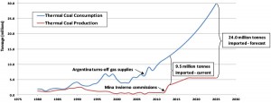 Chile’s Thermal Coal Consumption & Production